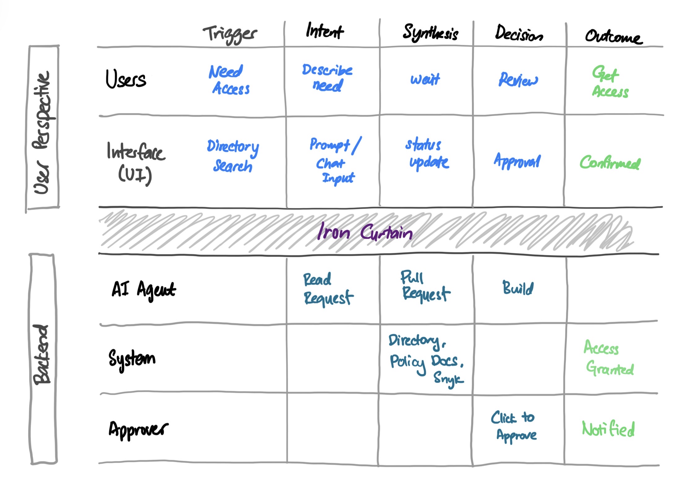 AI agent orchestration blueprint — hand-drawn sketch