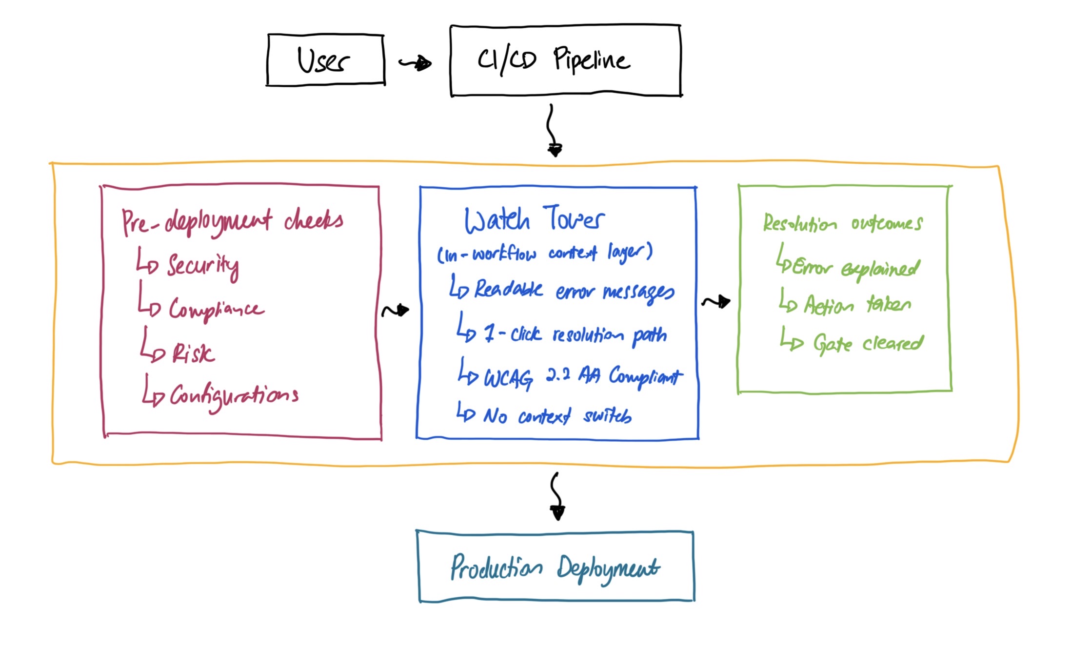 Watch Tower placement within IDP — hand-drawn sketch